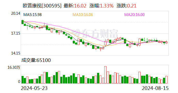 欧普康视：上半年归母净利润3.24亿元 同比增长4.42%