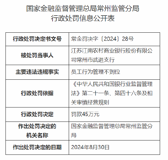 江苏江南农村商业银行常州市武进支行被罚45万元：员工行为管理不到位