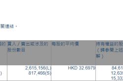 瑞声科技(02018.HK)获摩根大通增持261.52万股