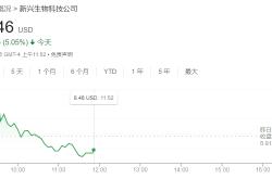 天花疫苗获FDA批准用于预防猴痘感染 Emergent股价出现巨震