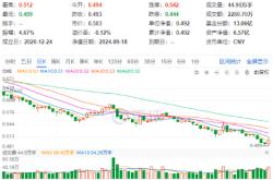 多重利好提振！白酒龙头大面积走强，食品ETF（515710）收涨2.03%终结日线4连阴！