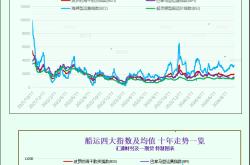 一张图：波罗的海指数因船舶运费上涨而创下两个多月新高