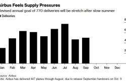 空客仍受供应问题困扰！全年交付目标料难达成