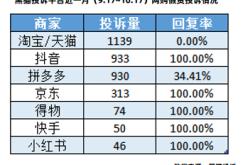 老人花40万在直播间买古董收到堆塑料冲上热搜 黑猫投诉平台电商假货投诉每月超4000件