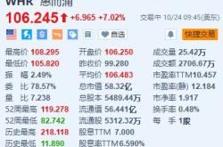 惠而浦涨超7% Q3净利润同比增长31% 全年业绩指引超预期