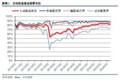 中信建投策略陈果团队：公募基金三季报有哪4大看点——2024Q3基金持仓全景扫描