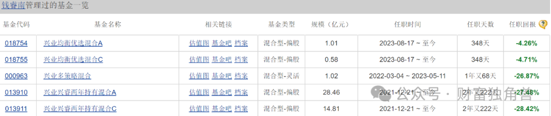 兴业基金股债结构失衡，离任高管钱睿南旗下基金亏27.48%