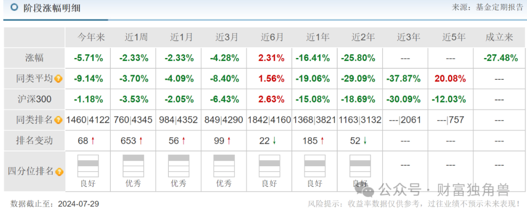 兴业基金股债结构失衡，离任高管钱睿南旗下基金亏27.48%