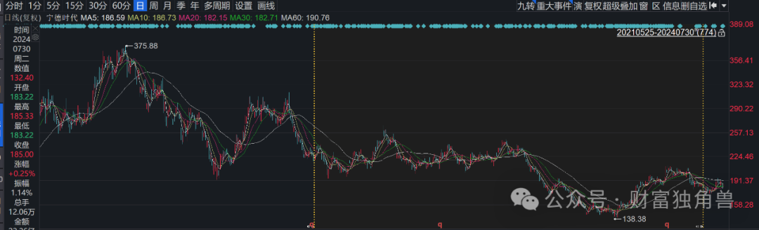 兴业基金股债结构失衡，离任高管钱睿南旗下基金亏27.48%