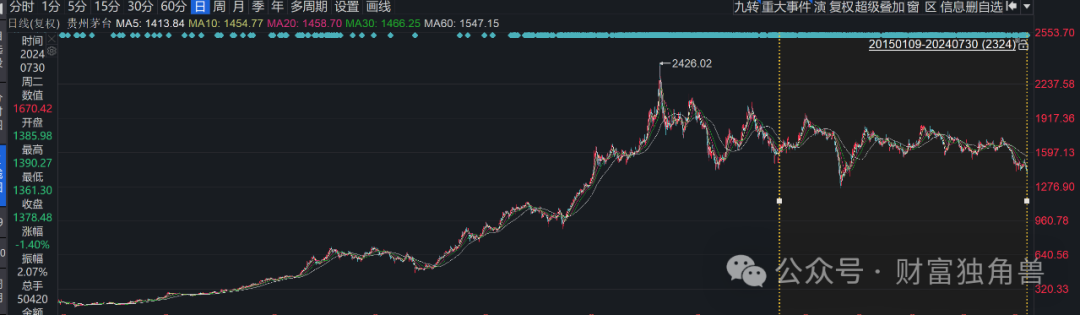 兴业基金股债结构失衡，离任高管钱睿南旗下基金亏27.48%