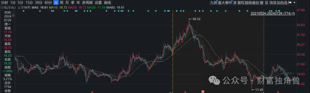 兴业基金股债结构失衡，离任高管钱睿南旗下基金亏27.48%