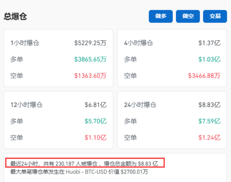 见证历史！暴跌、熔断！23万人爆仓……