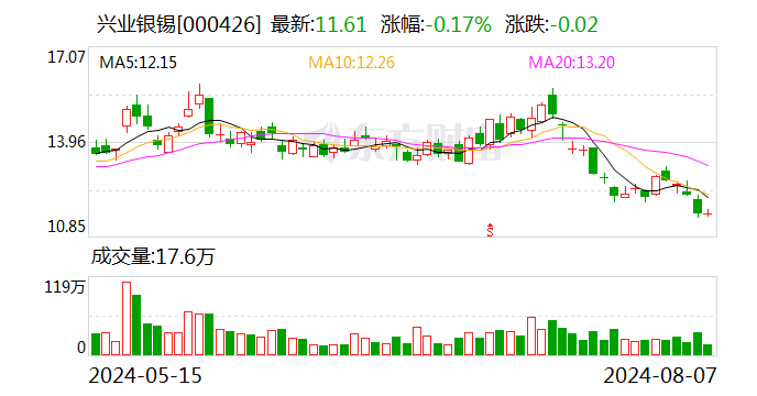 兴业银锡今日大宗交易折价成交370万股 成交额3984.9万元