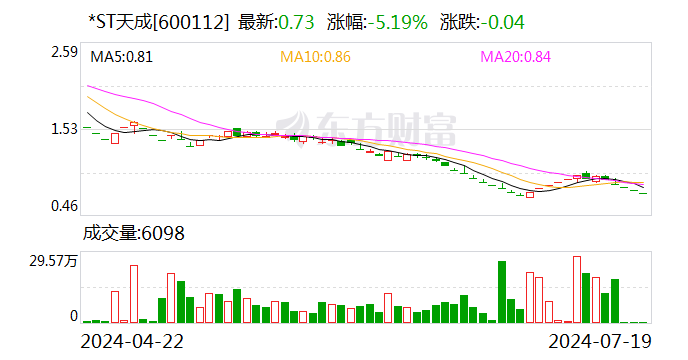 *ST天成：公司股票8月15日终止上市暨摘牌