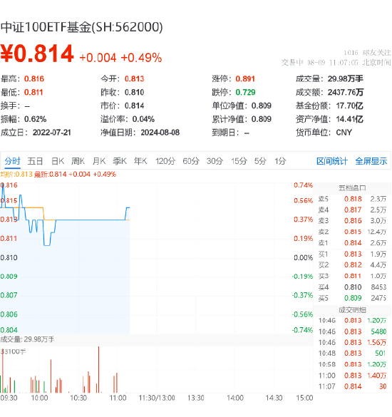 贵州茅台半年暴赚417亿元！核心资产活跃，中证100ETF基金（562000）飘红