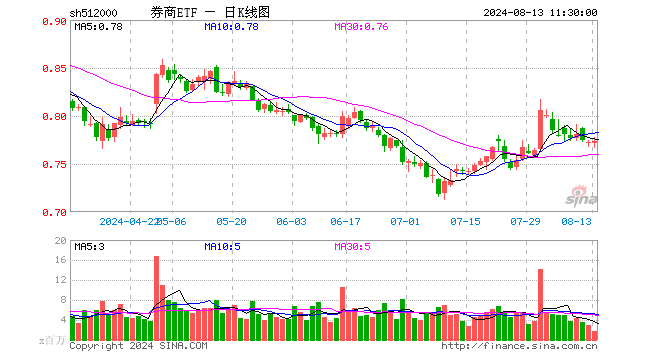 券商股异动走高，天风证券领涨超6%，券商ETF（512000）逆市上涨0.52%