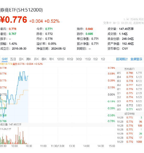 券商股异动走高，天风证券领涨超6%，券商ETF（512000）逆市上涨0.52%