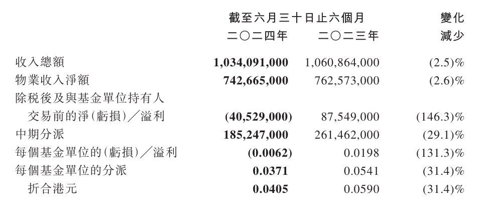 越秀房产基金2024上半年总收入10.34亿元，物业收入净额超7亿元 | 中报速递