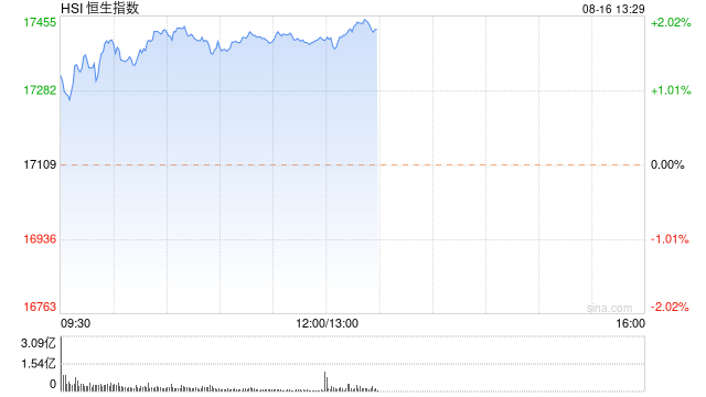 午评：港股恒指涨1.68% 恒生科指涨2.14%京东系个股集体大涨