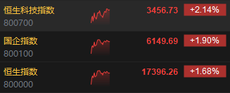 午评：港股恒指涨1.68% 恒生科指涨2.14%京东系个股集体大涨
