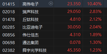 午评：港股恒指涨1.68% 恒生科指涨2.14%京东系个股集体大涨