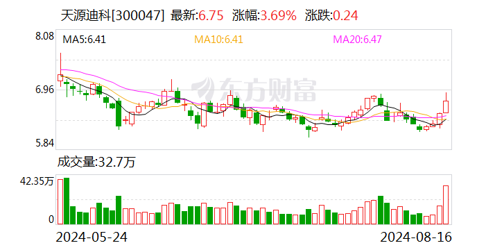 天源迪科：上半年净利润同比下降4.04%