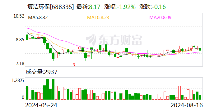 复洁环保：2024年半年度净利润约-1370万元