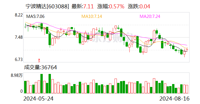 宁波精达：2024半年度净利润约8764万元，同比下降4.86%