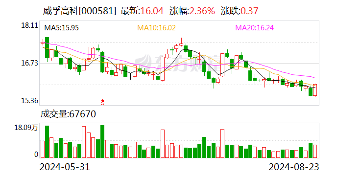 中邮证券给予威孚高科增持评级 毛利率改善 中外股东携手增持传递稳健经营信心