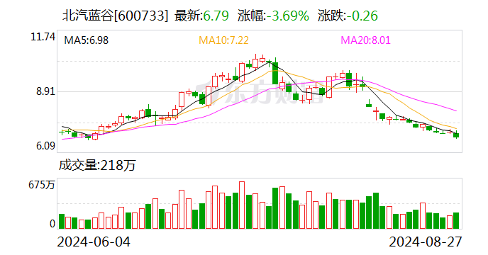 北汽蓝谷上半年净亏超25亿：极狐尚未成爆款 享界能做到吗？