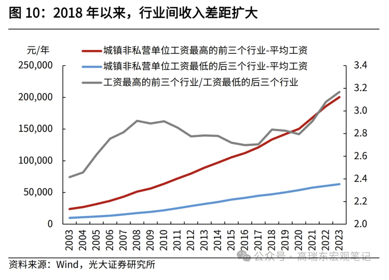 高瑞东、刘星辰：从收入分配现状看国内消费不足