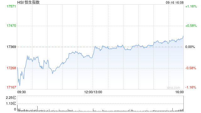 收评：恒指涨0.31% 恒生科指涨0.51%黄金股全天强势