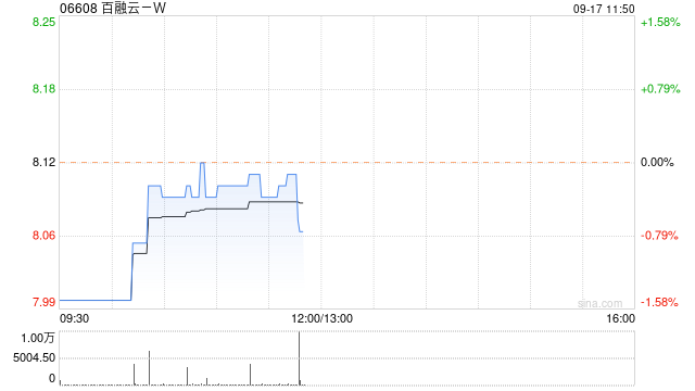 百融云-W9月16日斥资199.16万港元回购24.65万股