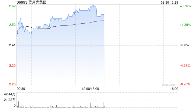 蓝月亮集团早盘涨超6% 上半年营业收入同比提升约40.9%
