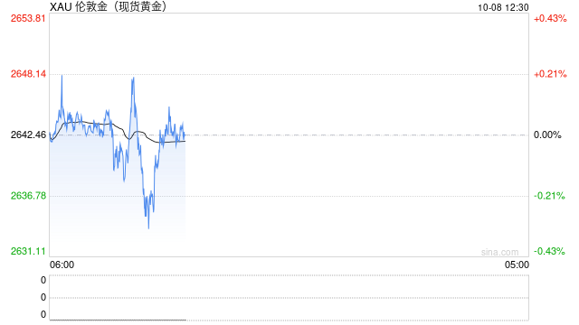 黄金突发行情！金价短线急跌10美元