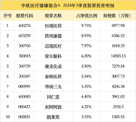 三季度增持药明康德、康龙化成，百亿基金经理葛兰：四季度看好创新药械及其产业链