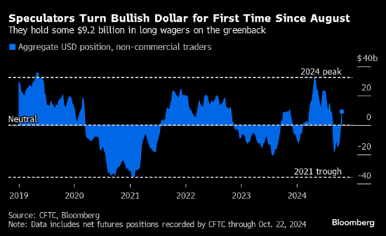 美国大选进入白热化 投机交易员自8月以来首次做多美元